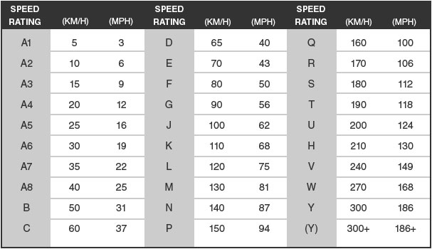 Tyre Speed Rating: Complete Guide To UK Speed Ratings | Tyre Shopper