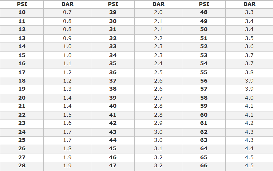 Bar Psi Conversion Chart